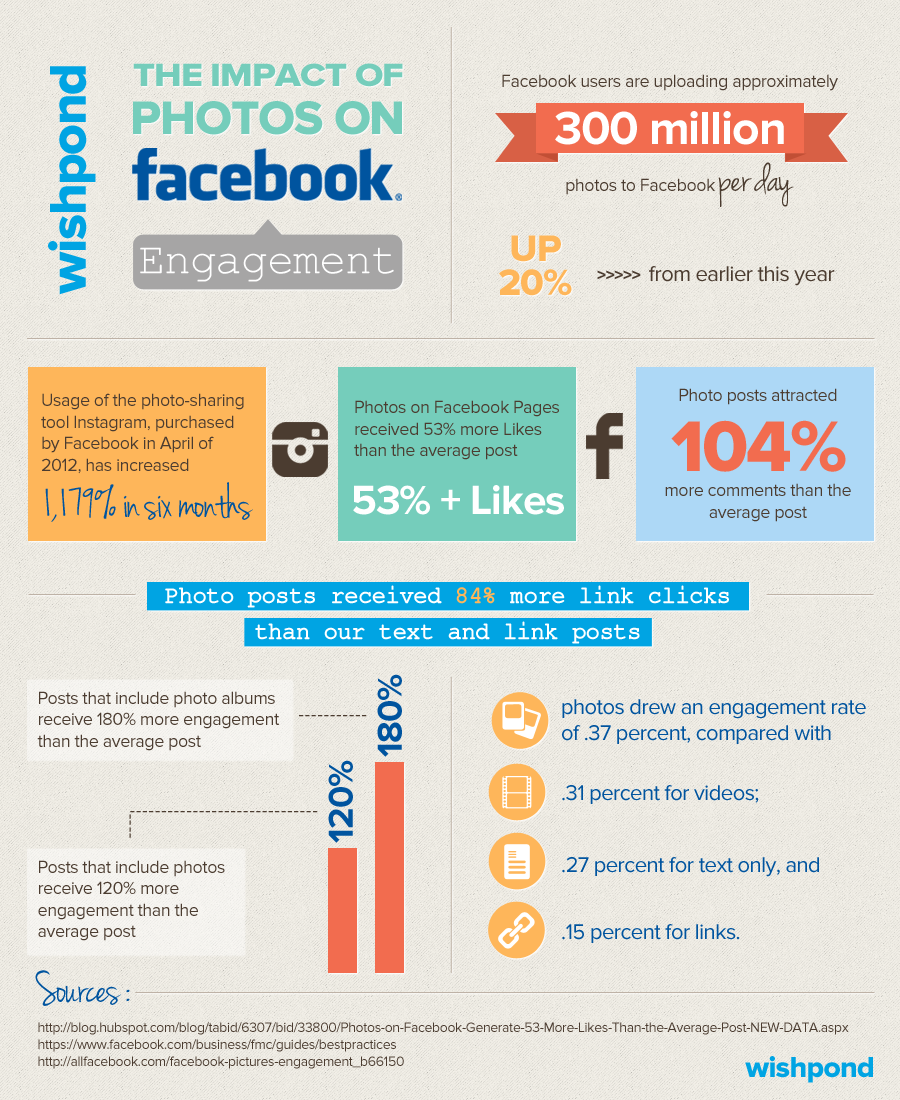 Infografía Wishpond: El impacto de las fotos en Facebook Engagement