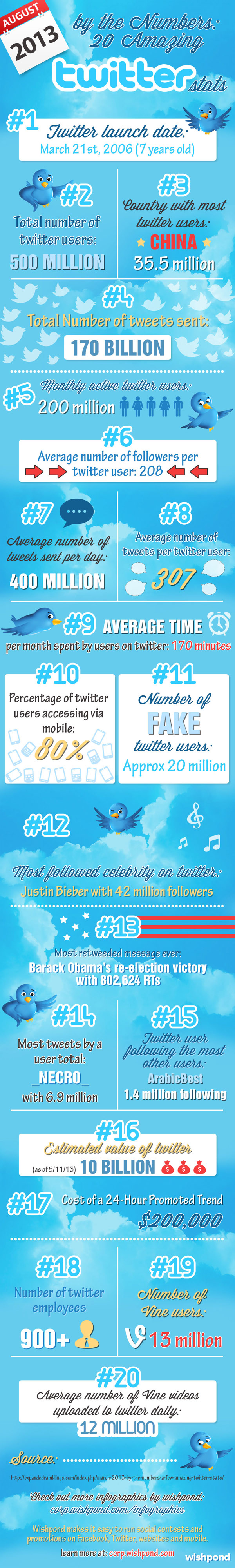 Twitter by the Numbers: 20 Amazing Twitter Stats