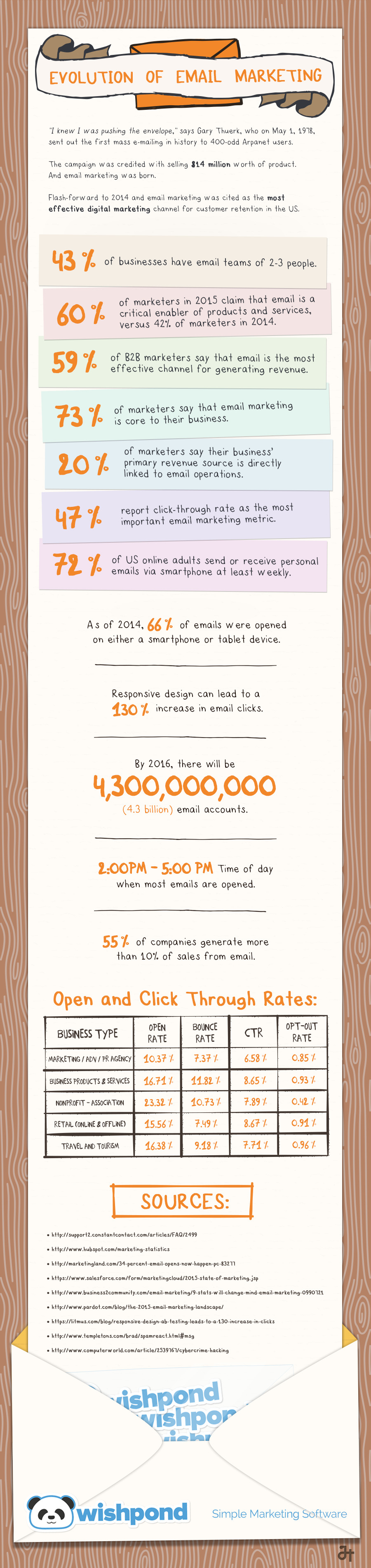 Evolution of Email Marketing Infographic