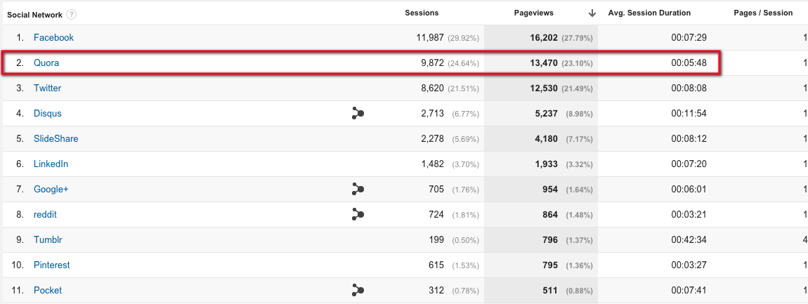 How We Answer Quora Questions To Drive Traffic To Our Website Wishpond Blog